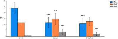 Albumin Oxidation Status in Sepsis Patients Treated With Albumin or Crystalloids